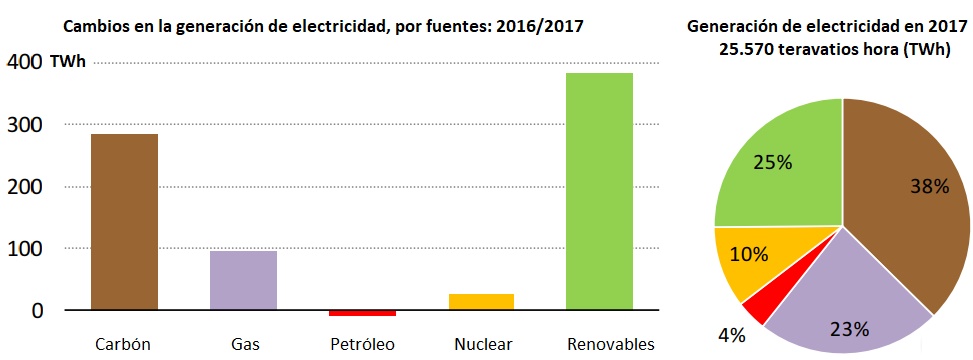 Generación Electricidad Global 2017 según la AIE