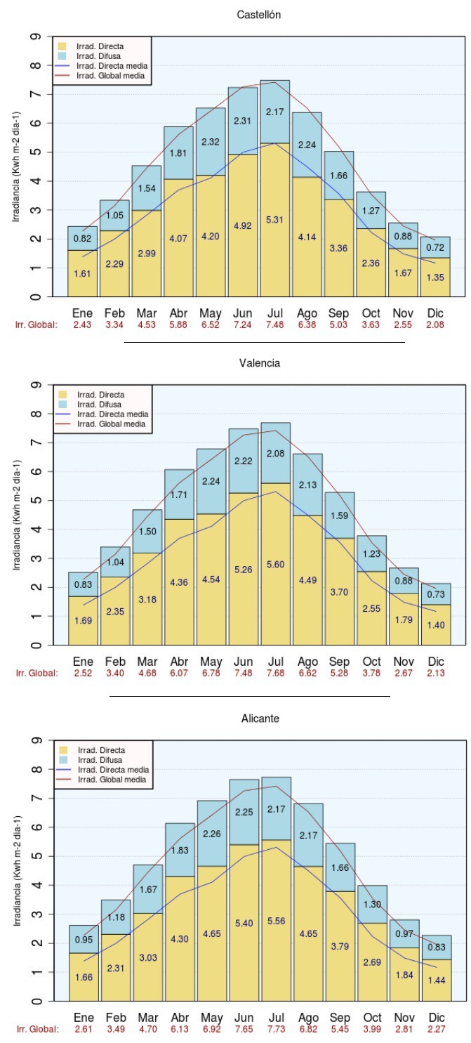 Mapa de radiación solar Comunitat Valenciana