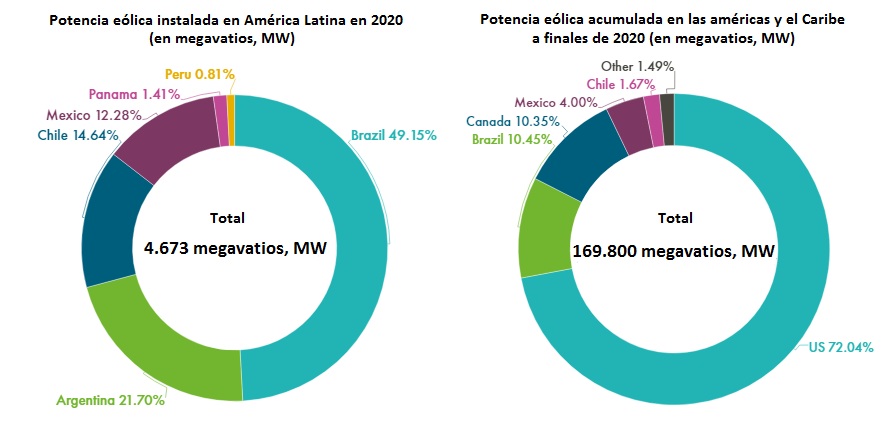 Potencia eolica instalada y acumulada a finales de 2020