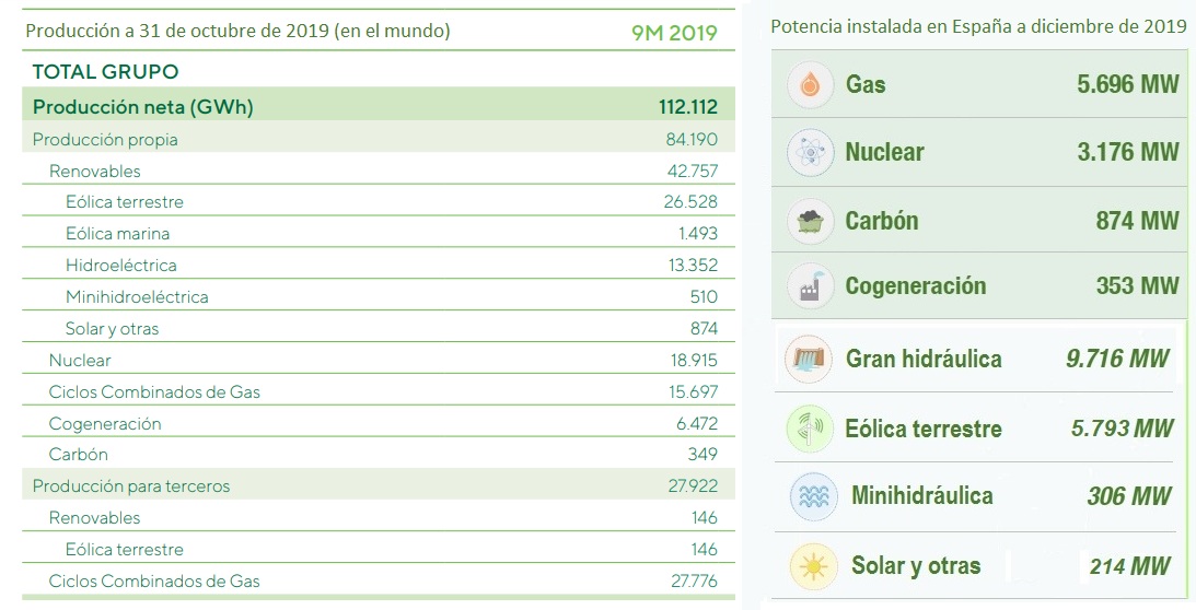 parque de generación de iberdrola a 1 de diciembre de 2019