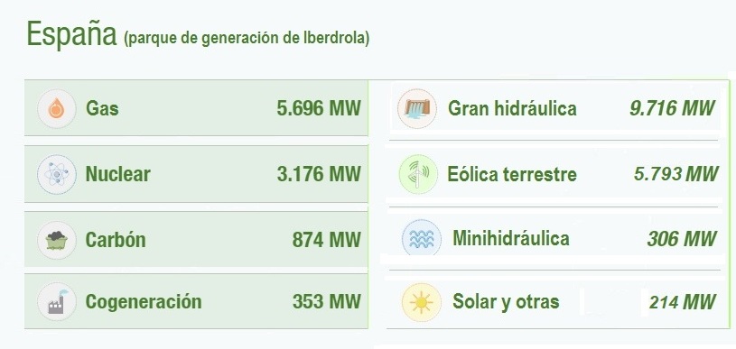 Iberdrola: parque de generación a noviembre de 2019