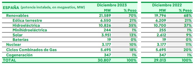 Iberdrola potencia de generación instalada en España al cierre de 2023
