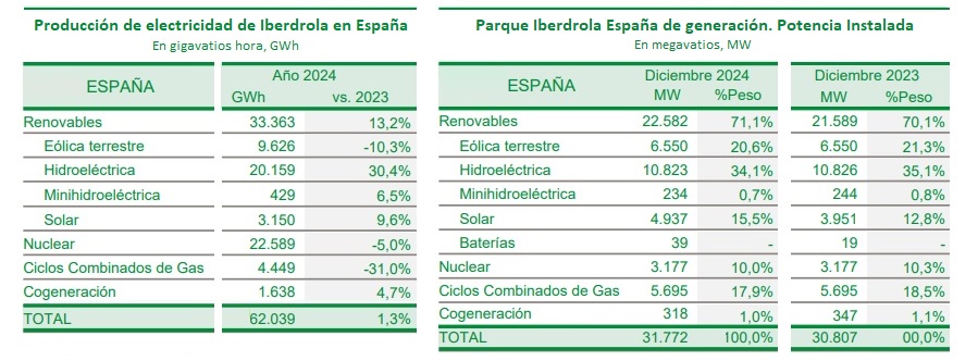 Producción de electricidad y potencia instalada de Iberdrola en España en 2024