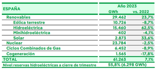 Iberdrola producción de electricidad España 2023