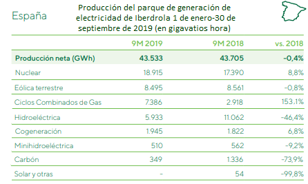 Iberdrola producción neta 3t 2019 España