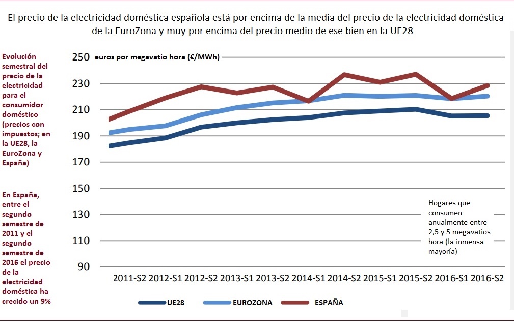 Evolución del precio de la electricidad en los hogares españoles 2011-2016 icaen