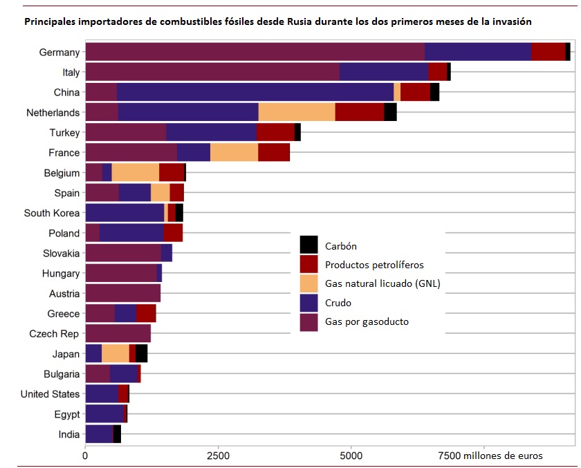 Gráfico: ¿En qué países se compran más productos en ?