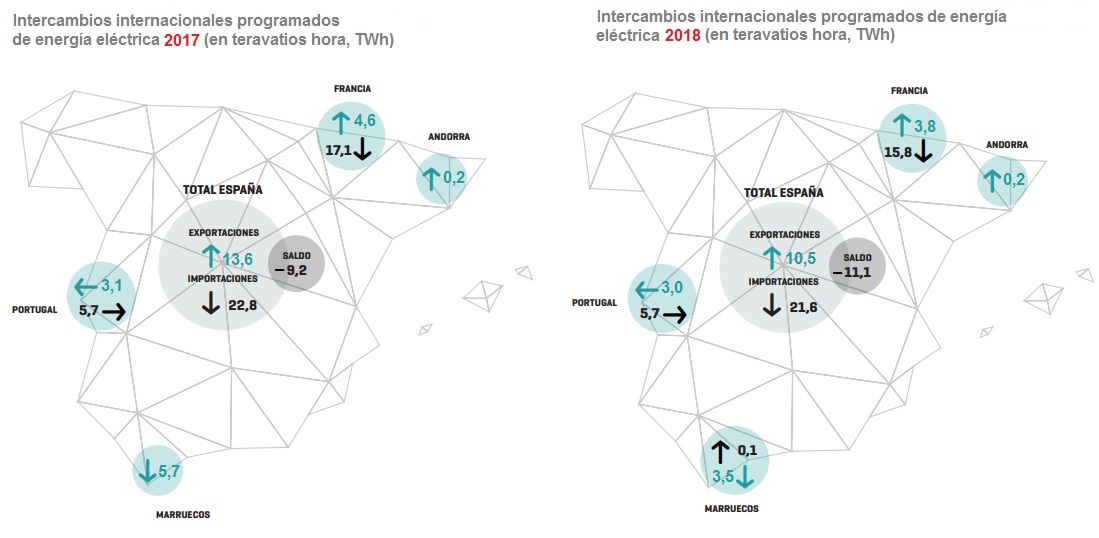 intercambios de electricidad mediante interconexión España Francia 2017 2018