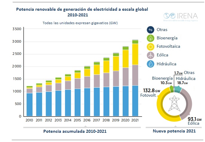 Panorama - Las renovables crean 2.000 empleos cada día - Energías Renovables, periodismo de las energías limpias.