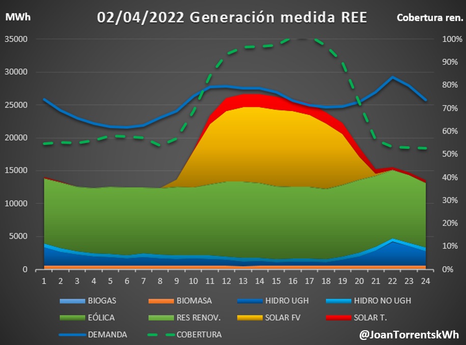 Deudor rechazo combate Panorama - España, donde las renovables ya producen el 100% de la demanda - Energías  Renovables, el periodismo de las energías limpias.