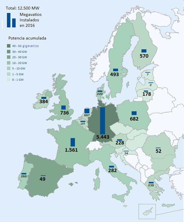 Potencia eólica total instalada en Europa en el año 2016