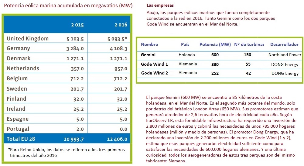 Potencia eólica marina acumulada en megavatios en 2016 en la Unión Europea