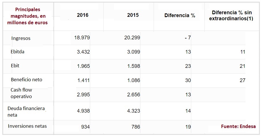 Balance Anual 2016 Endesa