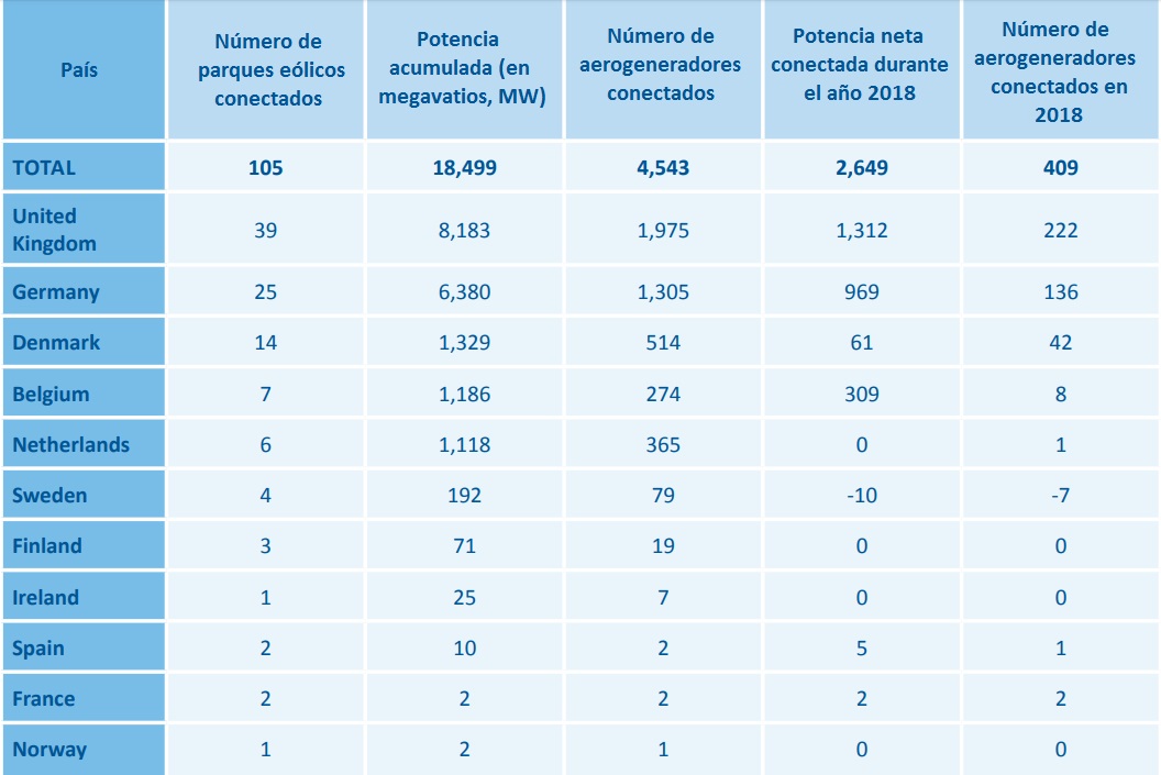 Potencia eólica marina Europa 2018