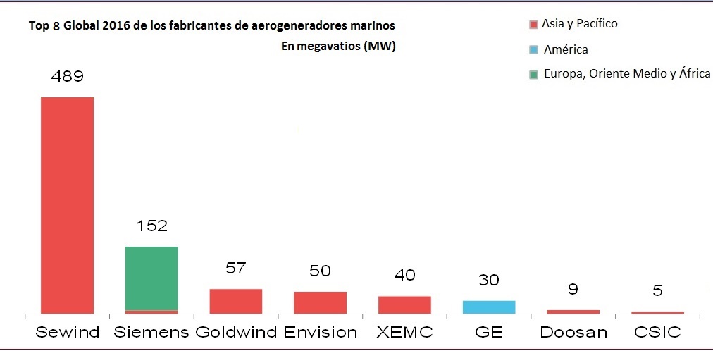Top 10 Global 2016 de los fabricantes de aerogeneradores marinos