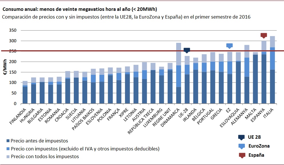 comparación precios electricidad pymes del sector industrial UE28