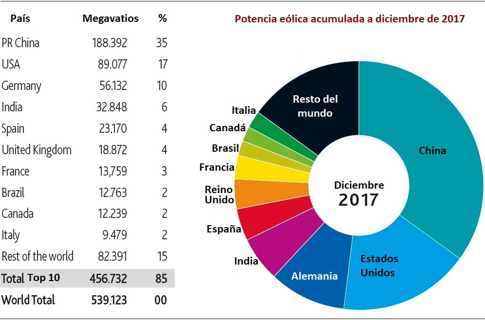 Potencia eólica acumulada a diciembre de 2017, según GWEC