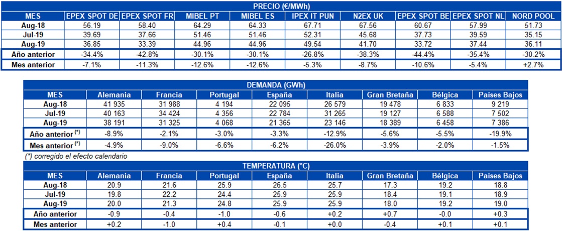 mercadoselectricoseuropeosagostode2019