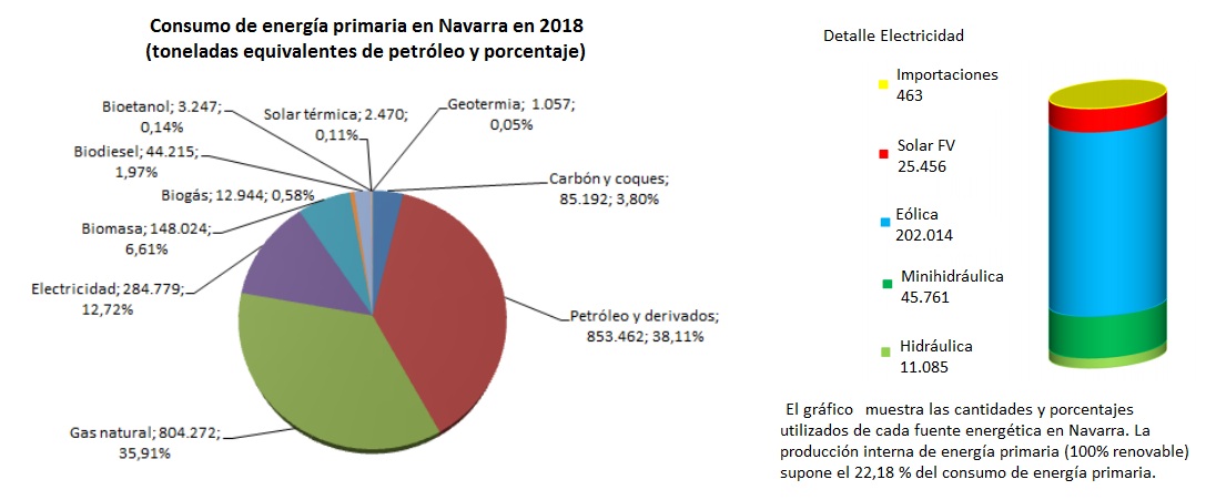 Navarra Balance Energético 2018