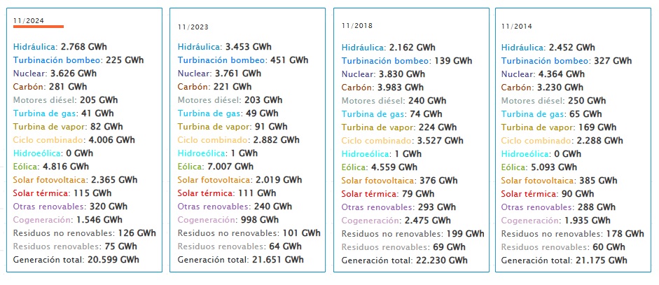 Generación de electricidad en noviembre de 2024 en España, según Red Eléctrica