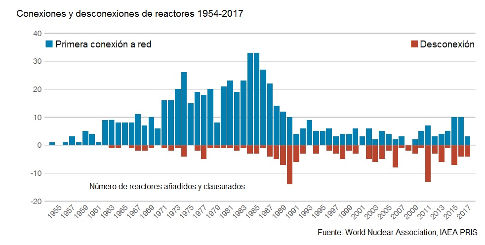 Evolución de la potencia nuclear instalada en todo el mundo desde 1954