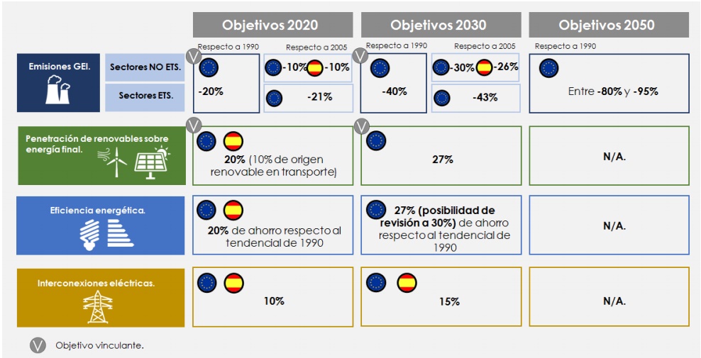 Objetivos energía y clima UE y España 2020 2030 y 2050