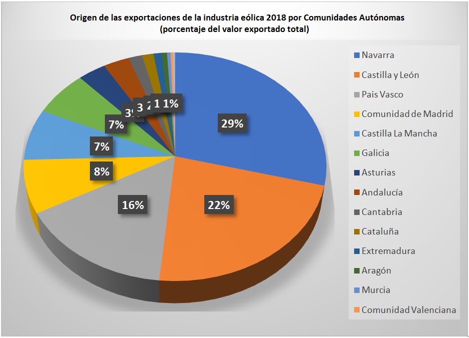 origen de las exportaciones de la industria eólica española 2018 por CCAA