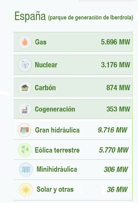 Parque de Generación de Iberdrola Julio de 2019