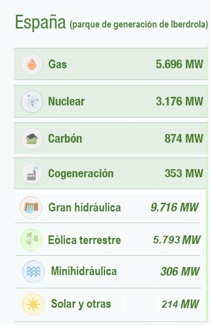 Parque de generación de Iberdrola en España a octubre de 2019