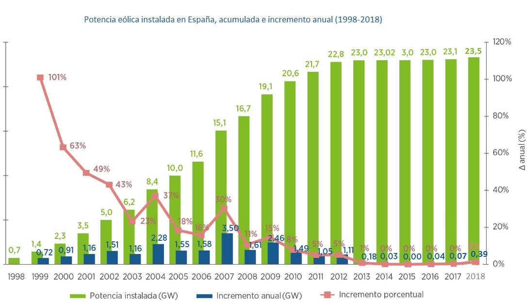 Potencia eólica instalada en España a 31 de diciembre de 2018 según la AEE