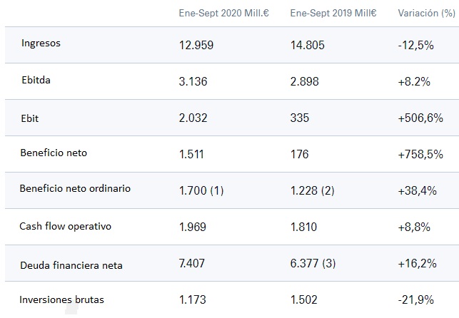 Balance T3 2020 Endesa