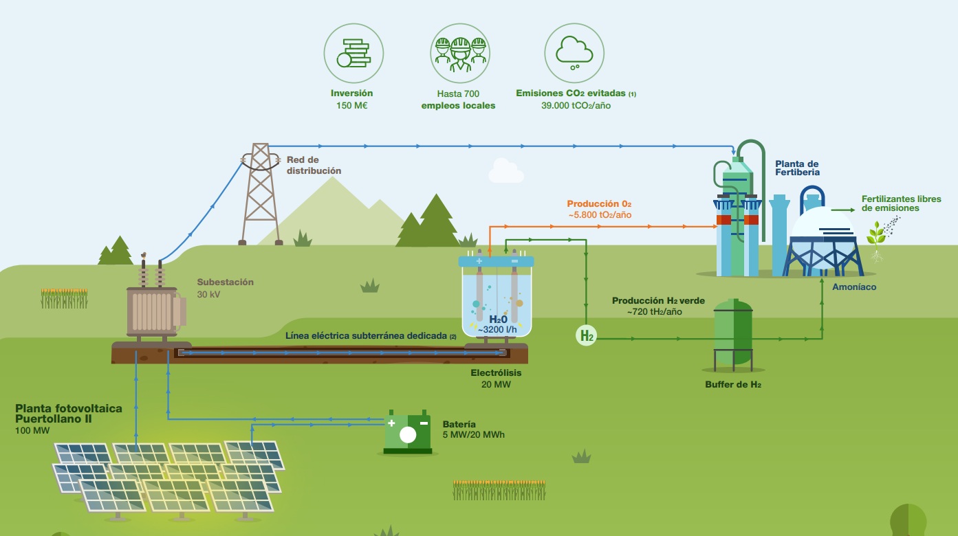 Panorama - La mayor fábrica de hidrógeno verde de Europa estará en  Puertollano - Energías Renovables, el periodismo de las energías limpias.