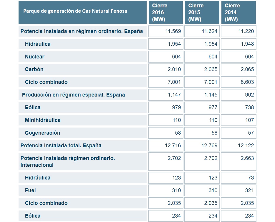 parque de generación de electricidad de gas natural fenosa 2017