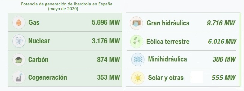 Parque de generación de Iberdrola España a mayo de 2020