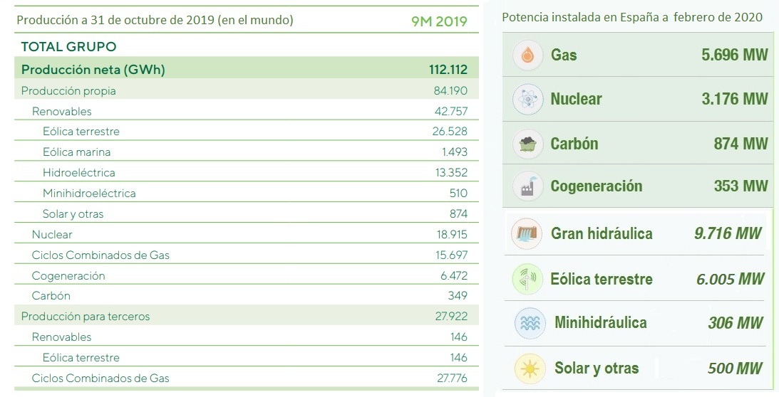 Parque de generación de iberdrola en España a febrero de 2020