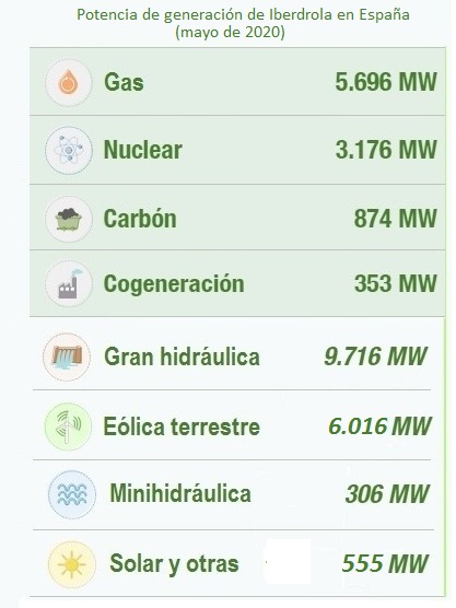 parque de generación de iberdrola a mayo de 2020