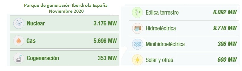 Parque de generación de Iberdrola en España a noviembre de 20202