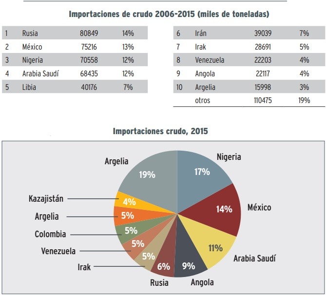 Datos de las Importaciones de crudo 2006 2015