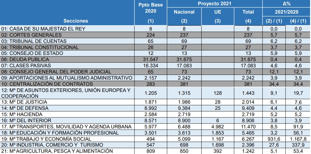 PGE 2021