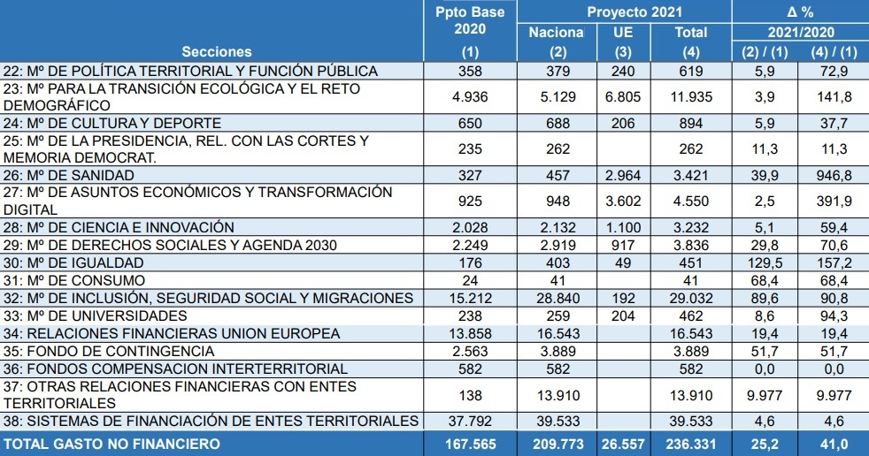 Propuesta de Presupuestos Generales del Estado 2021