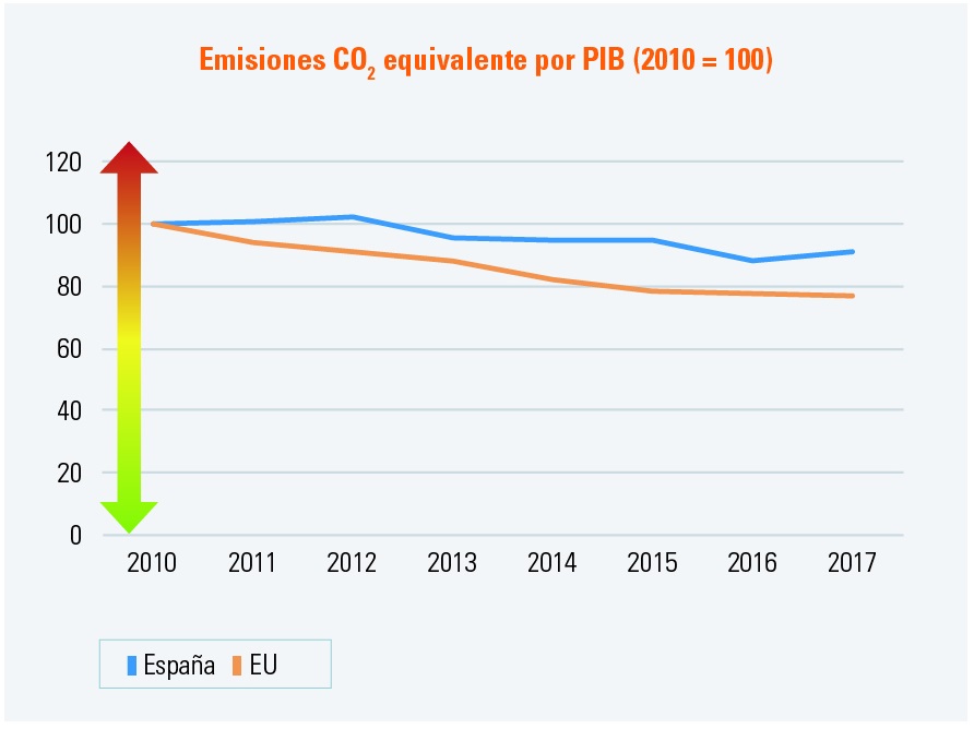 Evolución de las emisiones CO2 España 1990 2017 en comparación PIB