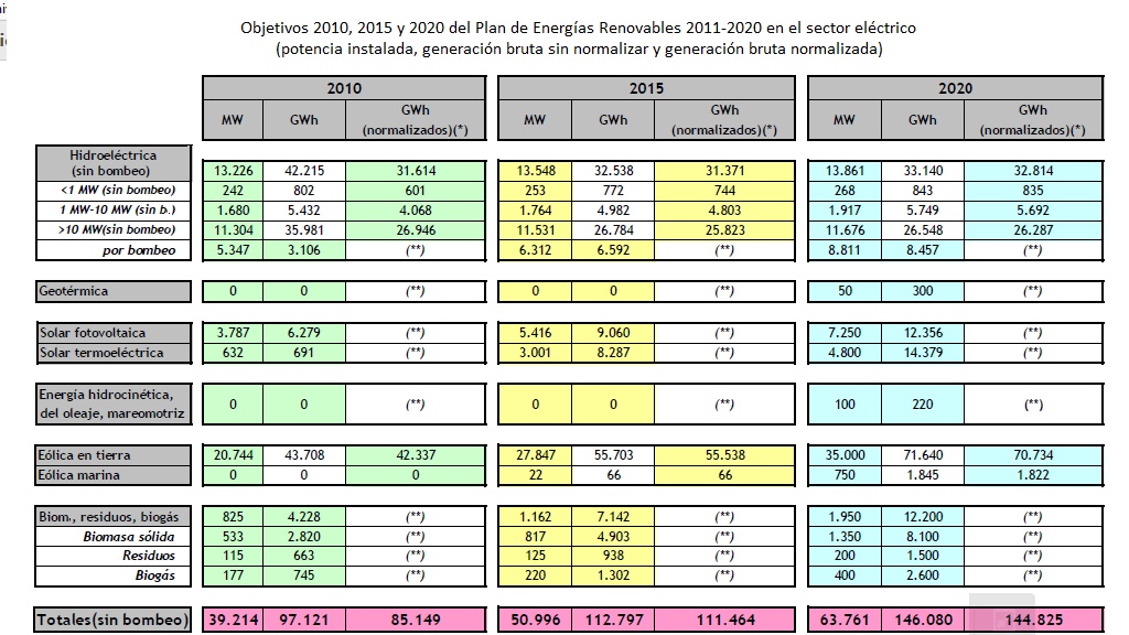 Objetivos renovables del Plan 2011-2020