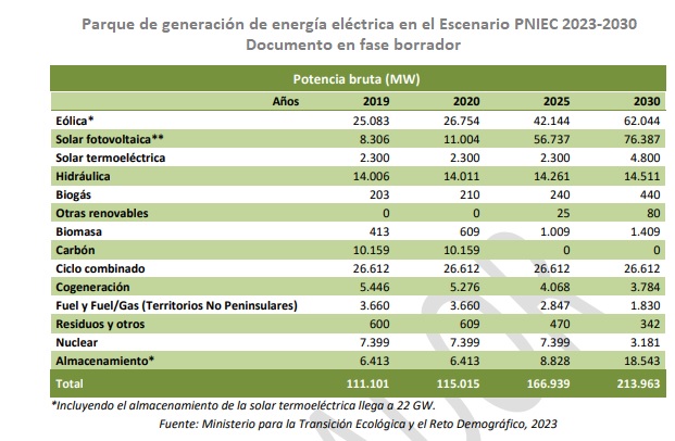 Plan Nacional Integrado de Energía y Clima Borrador 2023