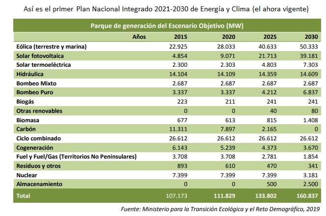 Pniec aprobado y vigente hasta 2023