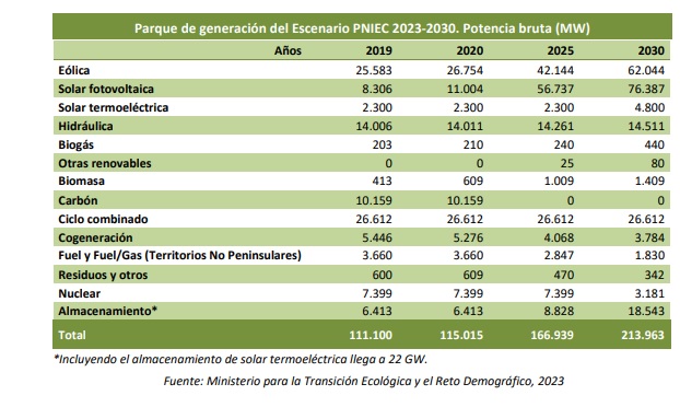 Plan Nacional Integrado de Energía y Clima. Borrador junio 2023