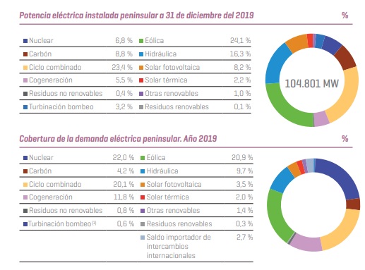 Potencia de generación de electricidad en la España peninsular a 31 de diciembre de 2019. REE