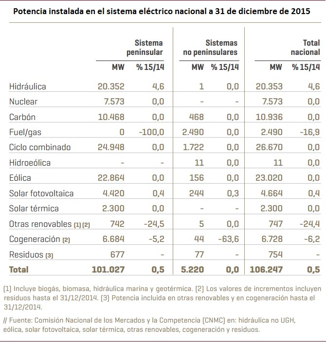 Potencia instalada en el sistema eléctrico español a 31 de diciembre de 2015
