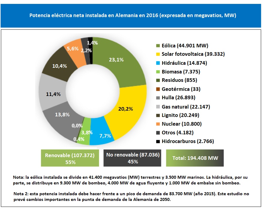 Potencia elÃ©ctrica neta instalada en Alemania en 2016