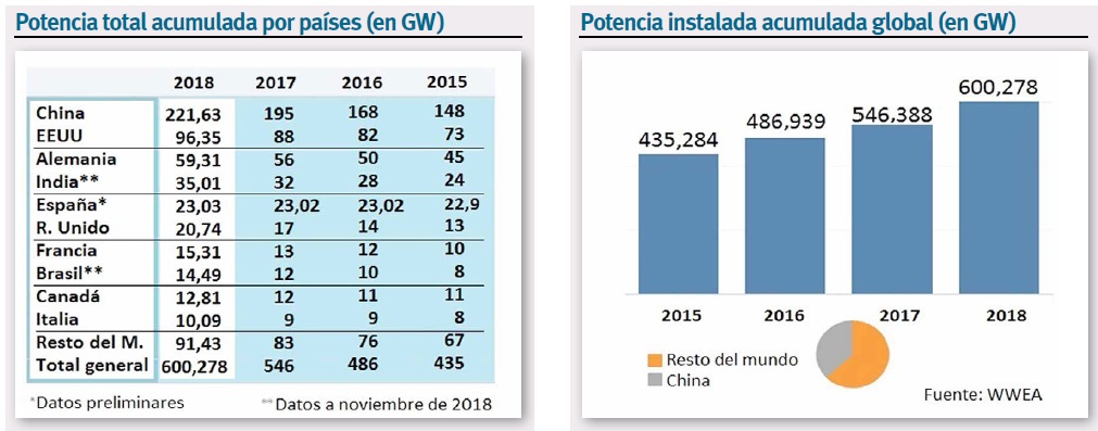 potencia eólica global a finales de 2018