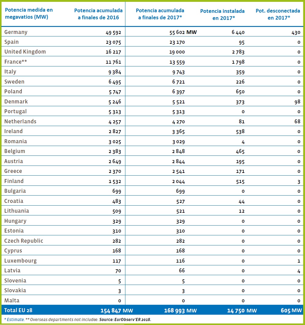 Potencia eÃ³lica instalada en 2017 en Europa y potencia acumulada a 31 de diciembre de 2017 en Europa